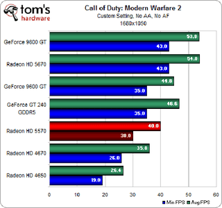 Illustration for article titled ATI Radeon HD 5570 Review and Benchmarks: Reasonable Gaming, DX11 Performance For $80?